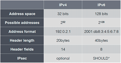 Сравнение IPv4 с IPv6